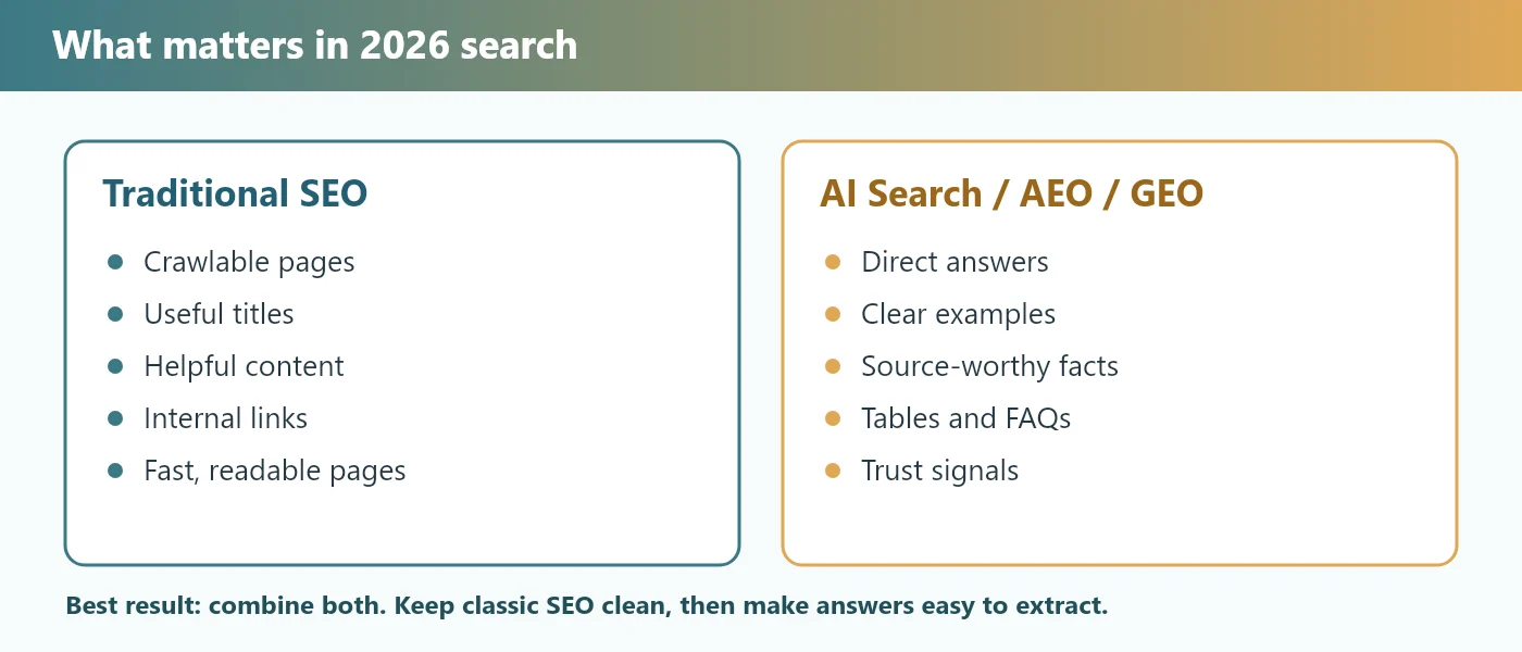 Comparison graphic showing what matters in traditional SEO and AI search in 2026